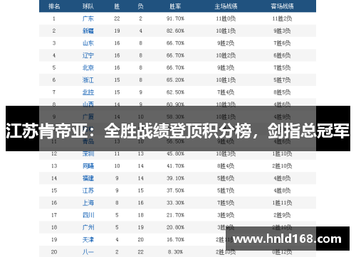 江苏肯帝亚：全胜战绩登顶积分榜，剑指总冠军